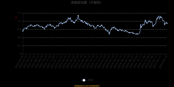 股票配资在线导航 华商计算机行业量化股票发起式A：2025年第一季度利润1300.97万元 净值增长率9.04%
