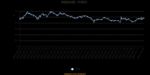 安全配资预警平台 华商医药医疗行业股票：2025年第一季度利润1001.11万元 净值增长率9.58%
